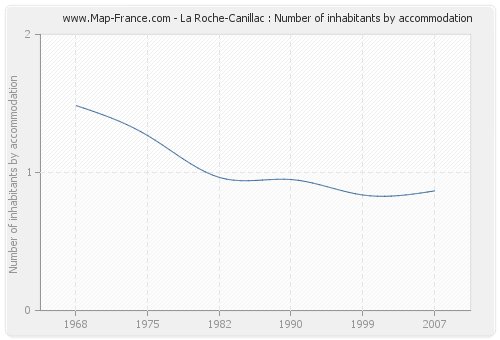 La Roche-Canillac : Number of inhabitants by accommodation